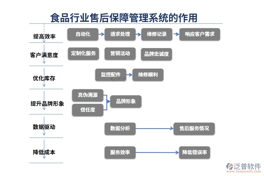 食品行業(yè)售后保障管理系統(tǒng)的作用