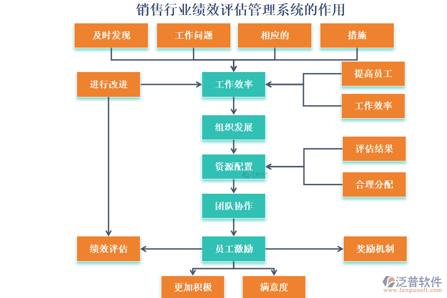 銷售行業(yè)績(jī)效評(píng)估管理系統(tǒng)的作用