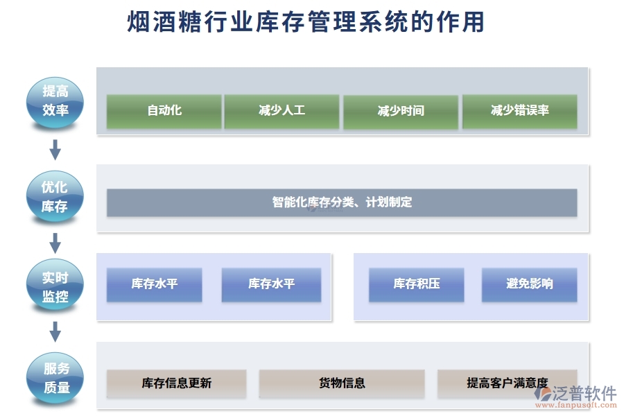 煙酒糖行業(yè)庫存管理系統(tǒng)的作用