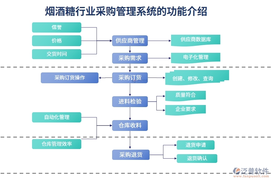 煙酒糖行業(yè)采購管理系統(tǒng)的功能介紹