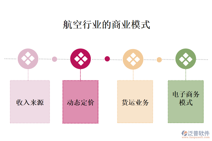 　一、航空行業(yè)的商業(yè)模式