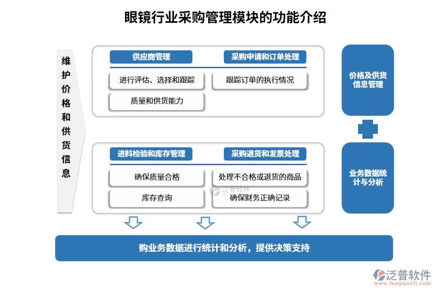 眼鏡行業(yè)采購管理模塊的功能介紹