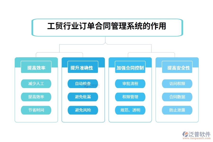 工貿(mào)行業(yè)訂單合同管理系統(tǒng)的作用