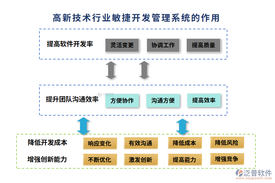 高新技術(shù)行業(yè)敏捷開發(fā)管理系統(tǒng)的作用