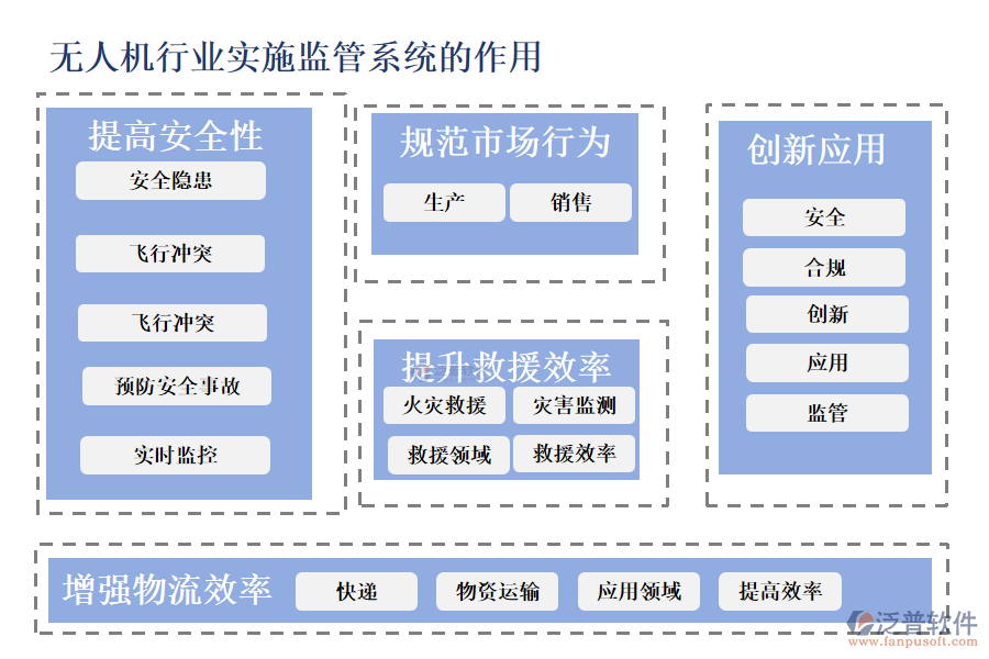 無人機(jī)行業(yè)實施監(jiān)管系統(tǒng)的作用