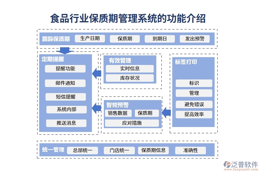 食品行業(yè)保質(zhì)期管理系統(tǒng)的功能介紹