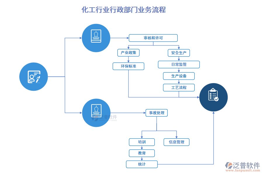 化工行業(yè)行政部門業(yè)務流程