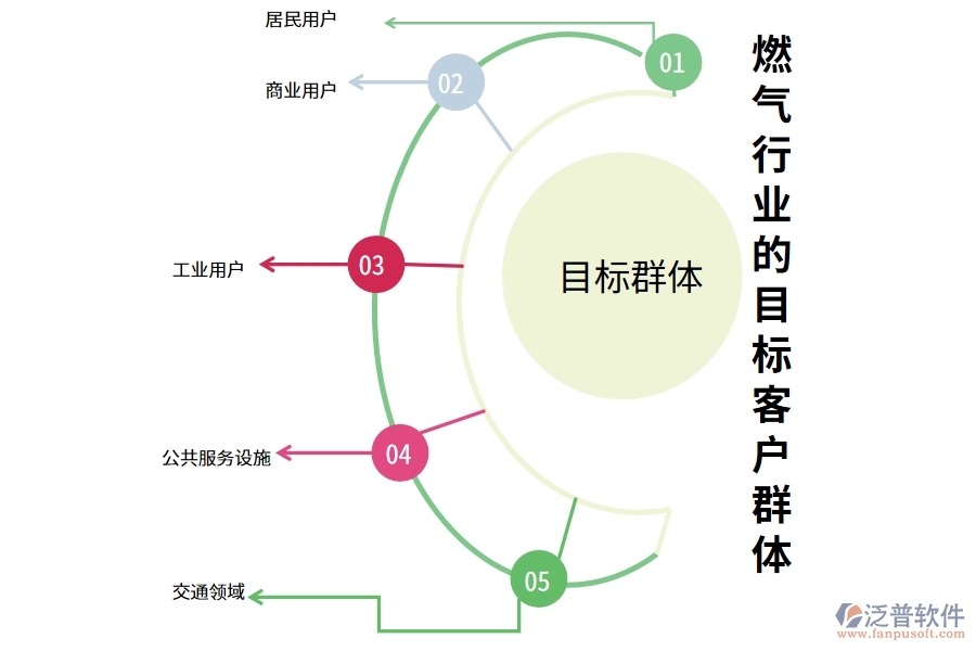 燃氣行業(yè)的目標客戶群體