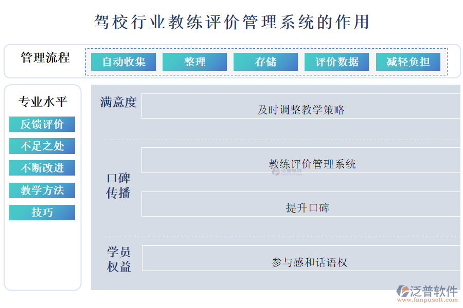 駕校行業(yè)教練評價管理系統(tǒng)的作用