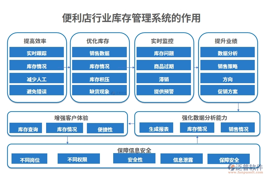 便利店行業(yè)庫存管理系統(tǒng)的作用