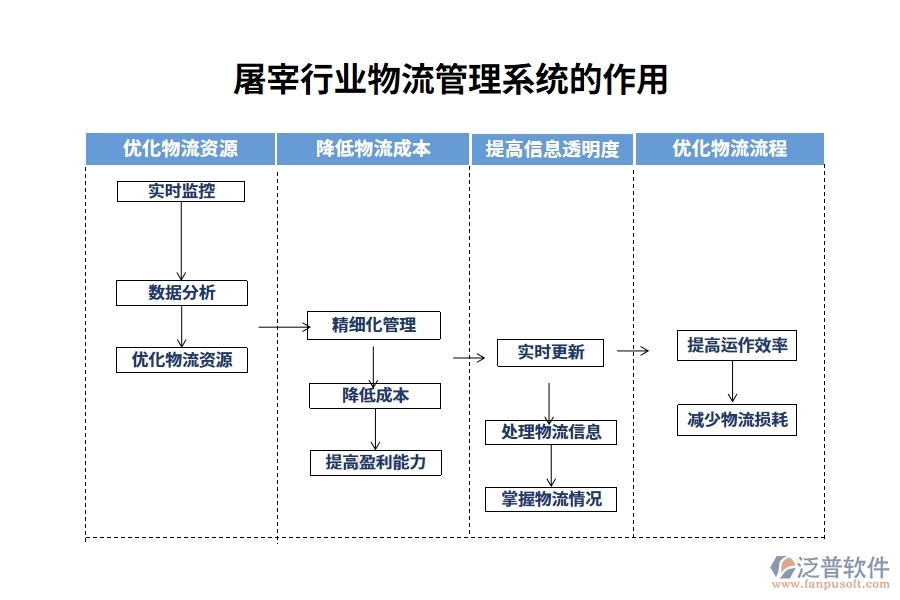 屠宰行業(yè)物流管理系統(tǒng)的作用