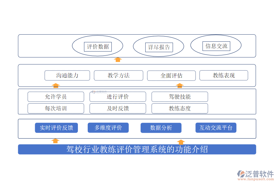 駕校行業(yè)教練評價管理系統(tǒng)的功能介紹