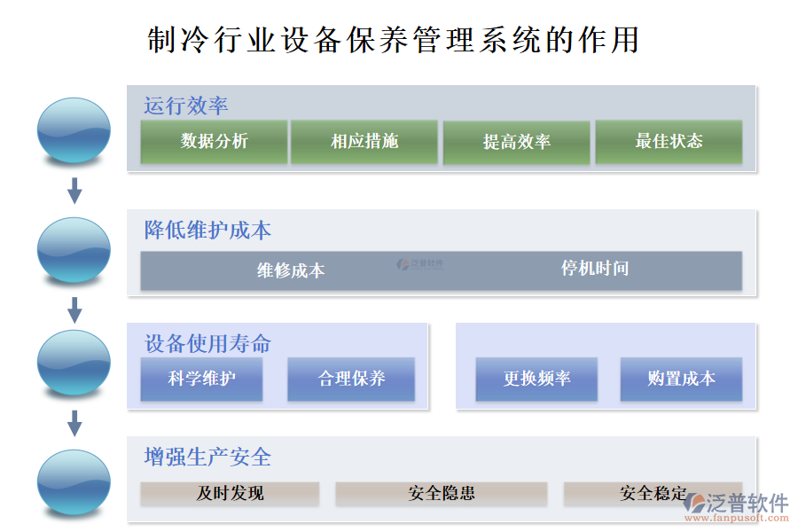 　二、制冷行業(yè)設(shè)備保養(yǎng)管理系統(tǒng)的作用 