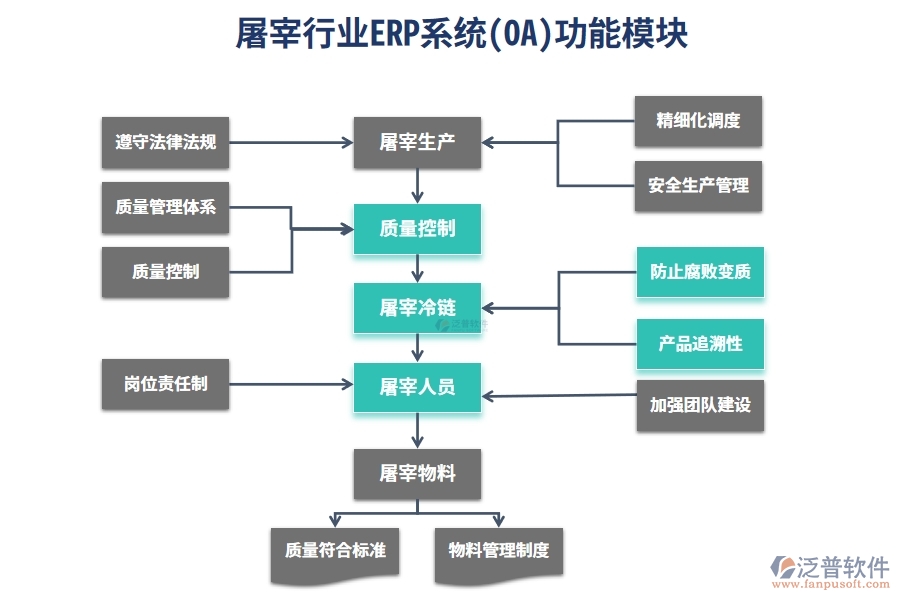 屠宰行業(yè)ERP系統(tǒng)(OA)功能模塊