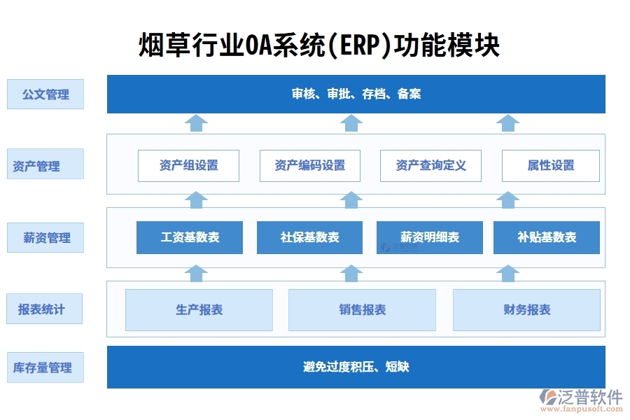 煙草行業(yè)OA系統(ERP)功能模塊