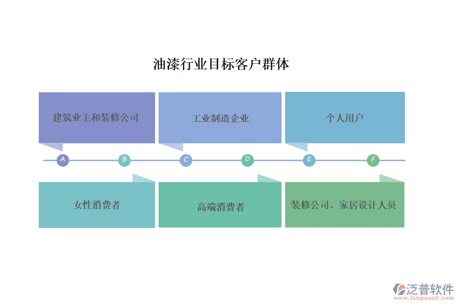 油漆行業(yè)目標(biāo)客戶群體