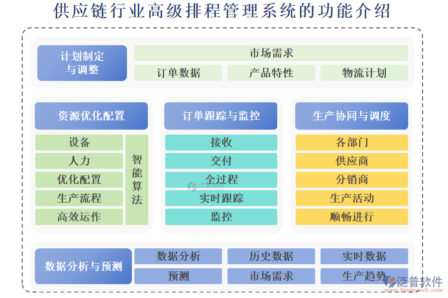 供應(yīng)鏈行業(yè)高級排程管理系統(tǒng)的功能介紹