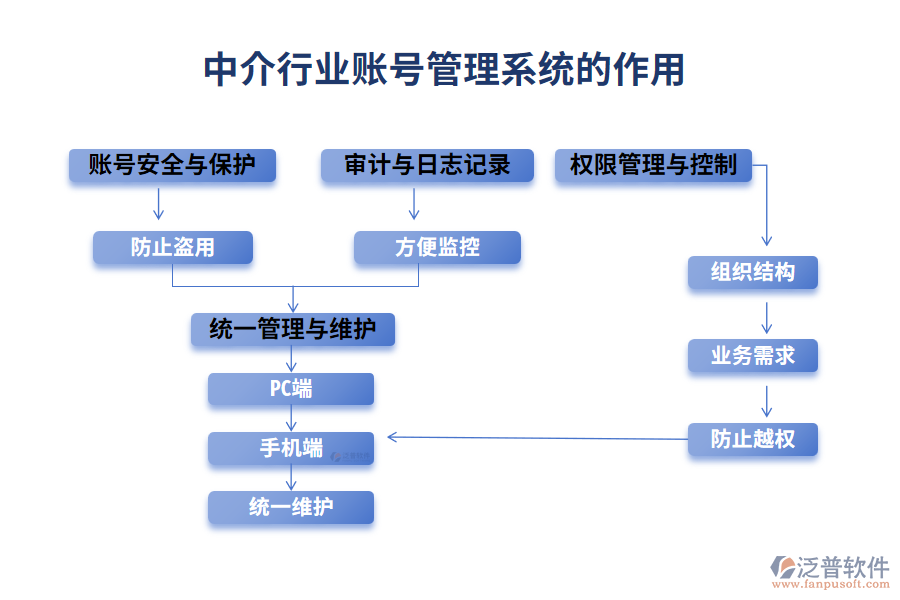 中介行業(yè)賬號管理系統(tǒng)的作用