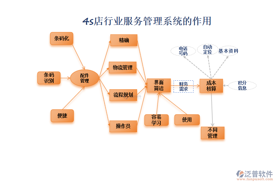 4s店行業(yè)服務(wù)管理系統(tǒng)的作用