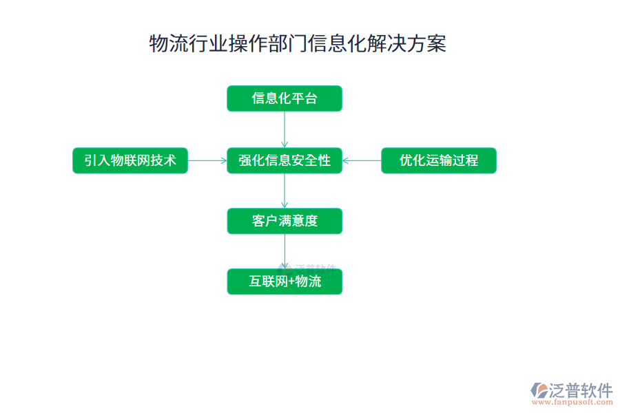 物流行業(yè)操作部門(mén)信息化解決方案