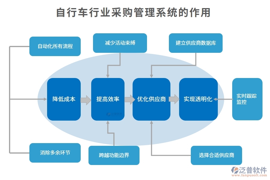 自行車(chē)行業(yè)采購(gòu)管理系統(tǒng)的作用