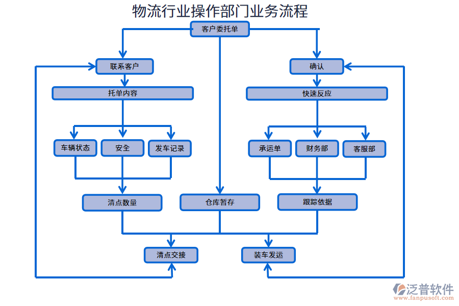 物流行業(yè)操作部門(mén)業(yè)務(wù)流程