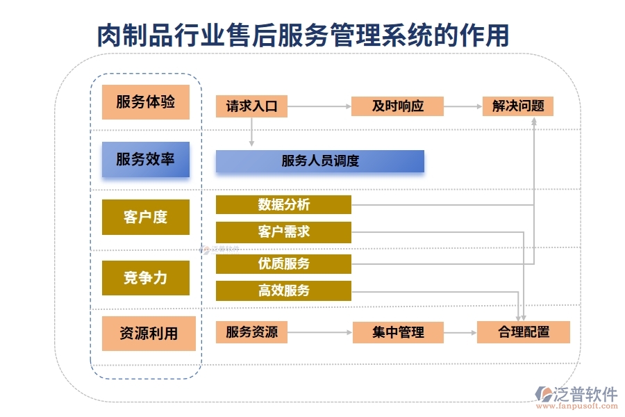 肉制品行業(yè)售后服務(wù)管理系統(tǒng)的作用