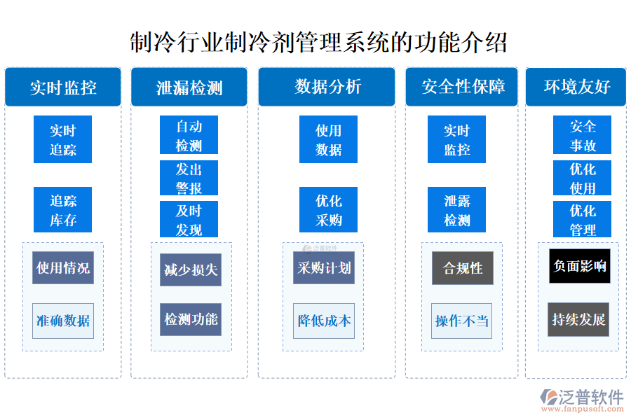 一、制冷行業(yè)制冷劑管理系統(tǒng)的功能介紹 