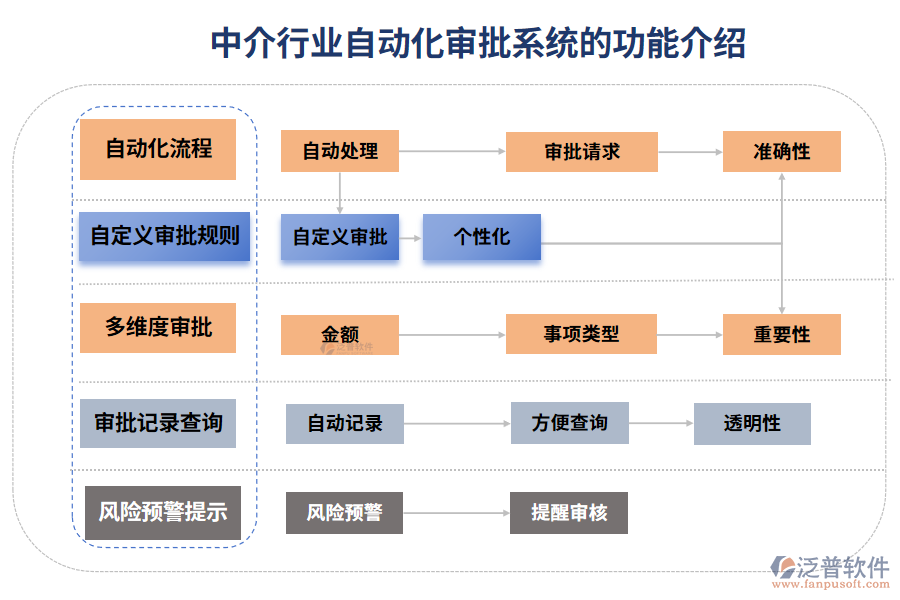 中介行業(yè)自動化審批系統(tǒng)的功能介紹