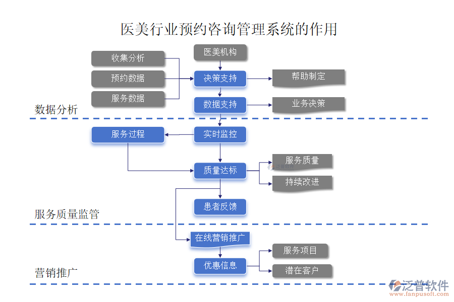 醫(yī)美行業(yè)預(yù)約咨詢管理系統(tǒng)的作用