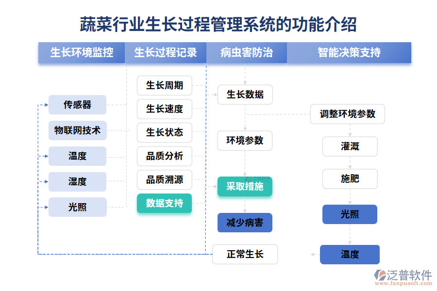 蔬菜行業(yè)生長過程管理系統(tǒng)的功能介紹