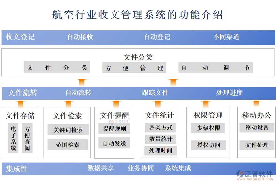 　一、航空行業(yè)收文管理系統(tǒng)的功能介紹