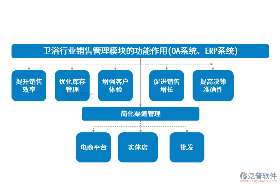 衛(wèi)浴行業(yè)銷售管理模塊的功能作用(OA系統(tǒng)、ERP系統(tǒng))