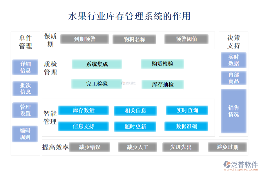 　　二、水果行業(yè)庫存管理系統(tǒng)的作用 