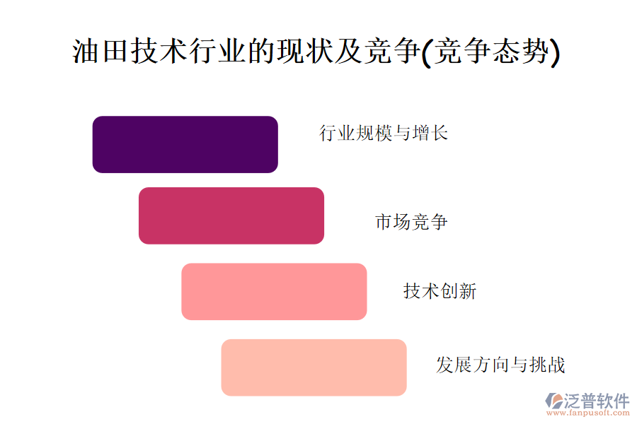 油田技術(shù)行業(yè)的現(xiàn)狀及競爭(競爭態(tài)勢)