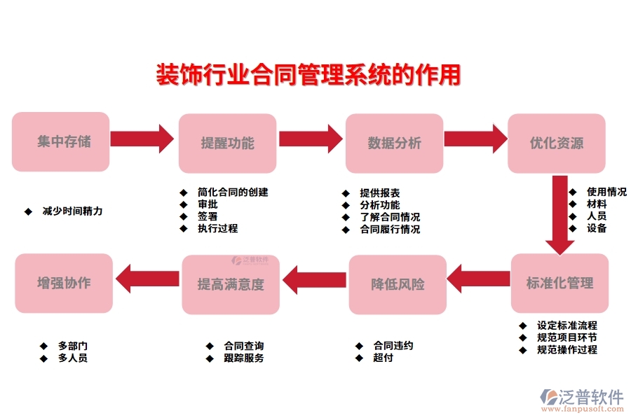 裝飾行業(yè)合同管理系統(tǒng)的作用