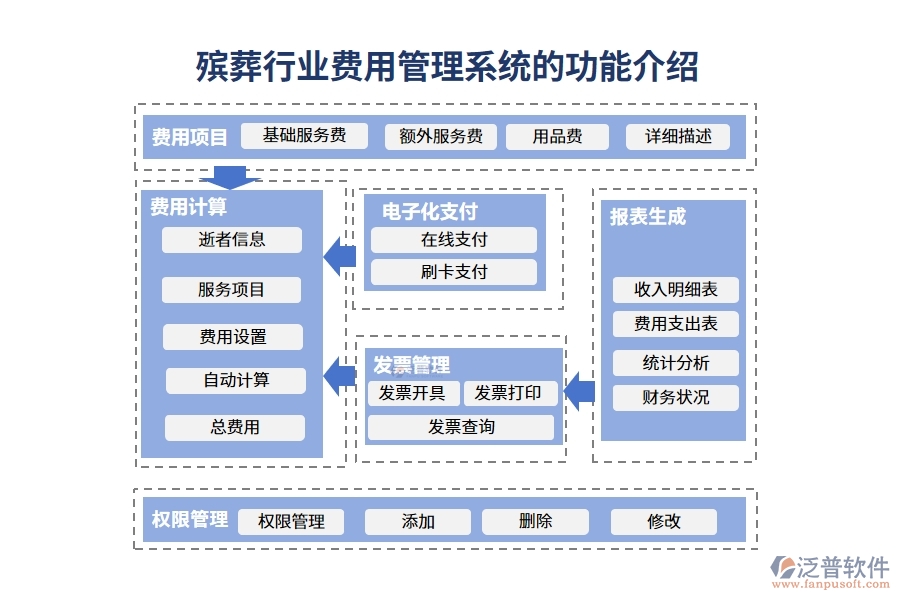 殯葬行業(yè)費用管理系統(tǒng)的功能介紹