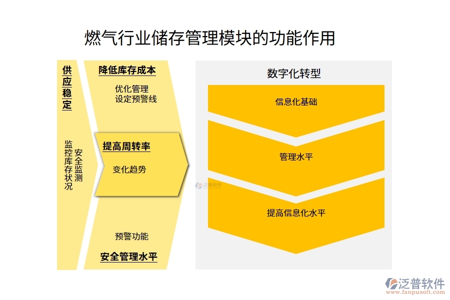 燃氣行業(yè)儲存管理模塊的功能作用