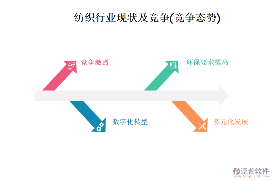 紡織行業(yè)現(xiàn)狀及競(jìng)爭(zhēng)(競(jìng)爭(zhēng)態(tài)勢(shì))