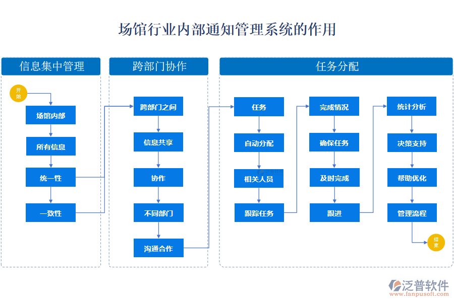 場館行業(yè)內(nèi)部通知管理系統(tǒng)的作用