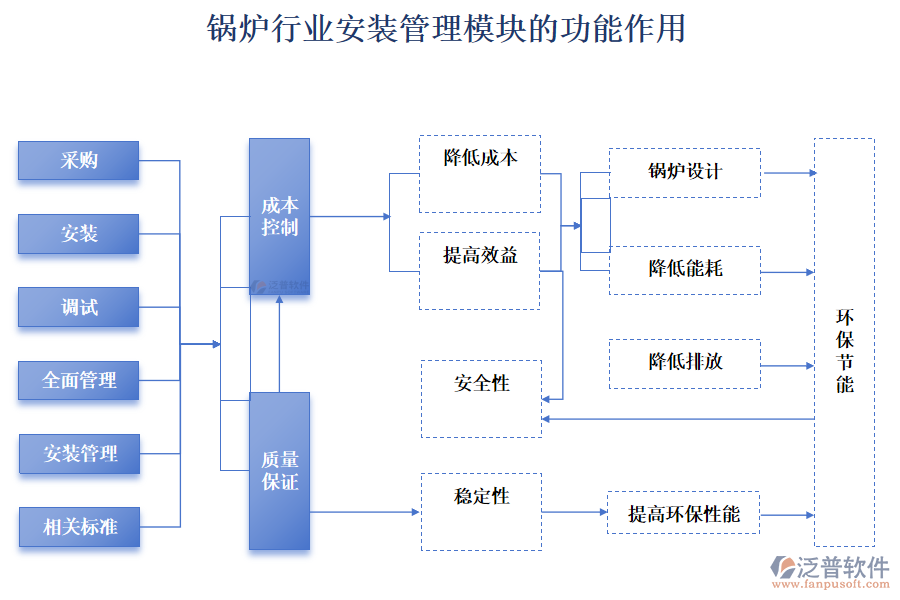 鍋爐行業(yè)安裝管理模塊的功能作用