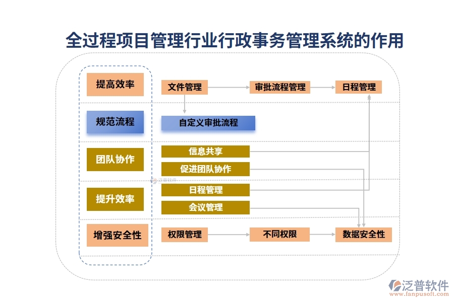 全過程項目管理行業(yè)行政事務管理系統(tǒng)的作用