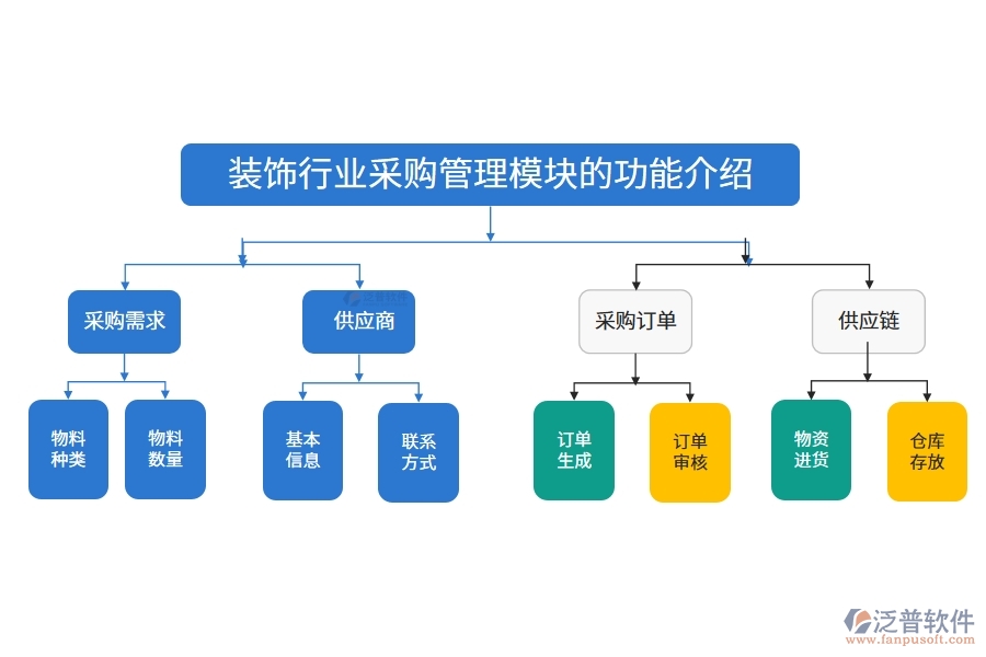 裝飾行業(yè)采購(gòu)管理模塊的功能介紹