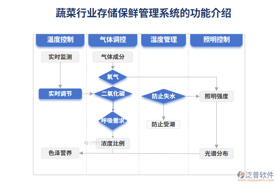 蔬菜行業(yè)存儲保鮮管理系統(tǒng)的功能介紹