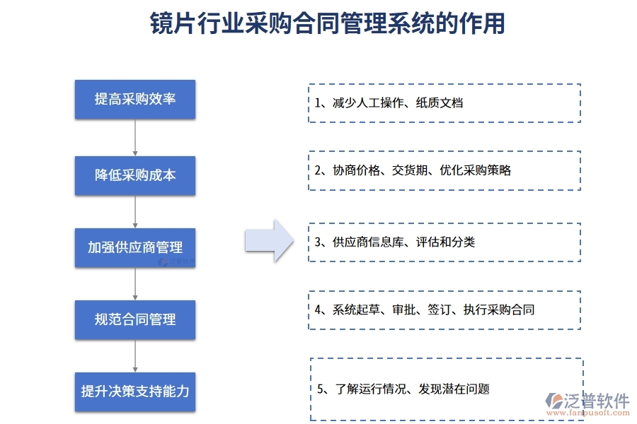 鏡片行業(yè)采購合同管理系統(tǒng)的作用