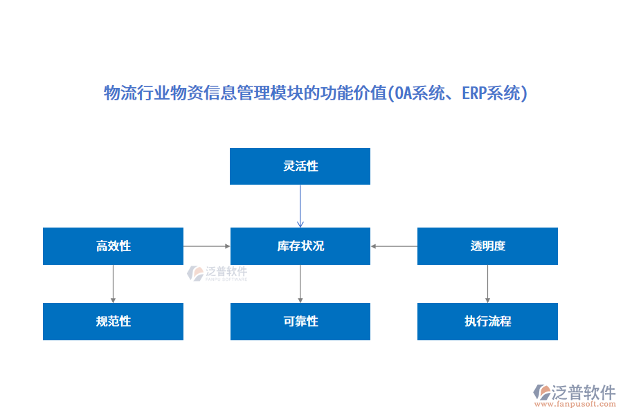 物流行業(yè)物資信息管理模塊的功能價(jià)值(OA系統(tǒng)、ERP系統(tǒng))