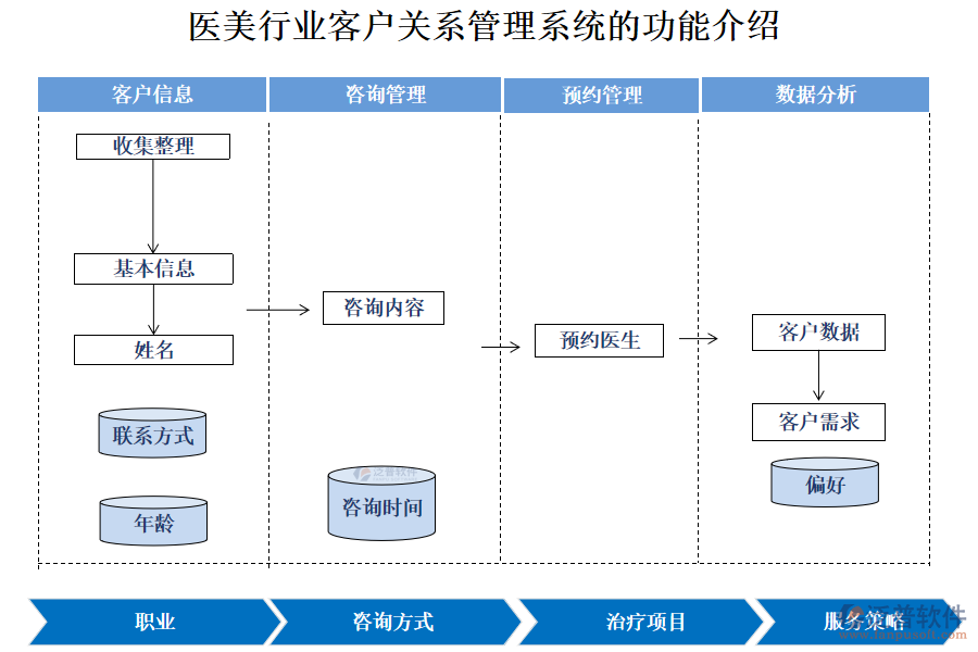 醫(yī)美行業(yè)客戶關(guān)系管理系統(tǒng)的功能介紹