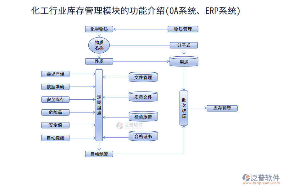 化工行業(yè)庫存管理模塊的功能介紹(<a href=http://m.52tianma.cn/oa/ target=_blank class=infotextkey>OA系統(tǒng)</a>、<a href=http://m.52tianma.cn/fanpuerp/ target=_blank class=infotextkey><a href=http://m.52tianma.cn/fanpuerp/ target=_blank class=infotextkey>erp系統(tǒng)</a></a>)