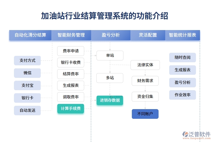 加油站行業(yè)結算管理系統(tǒng)的功能介紹