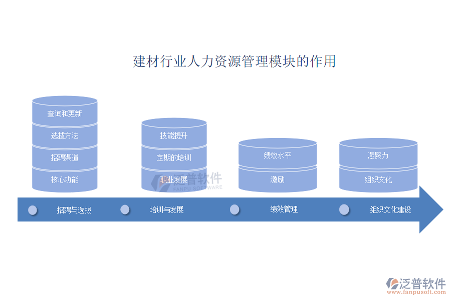 建材行業(yè)人力資源管理模塊的功能作用